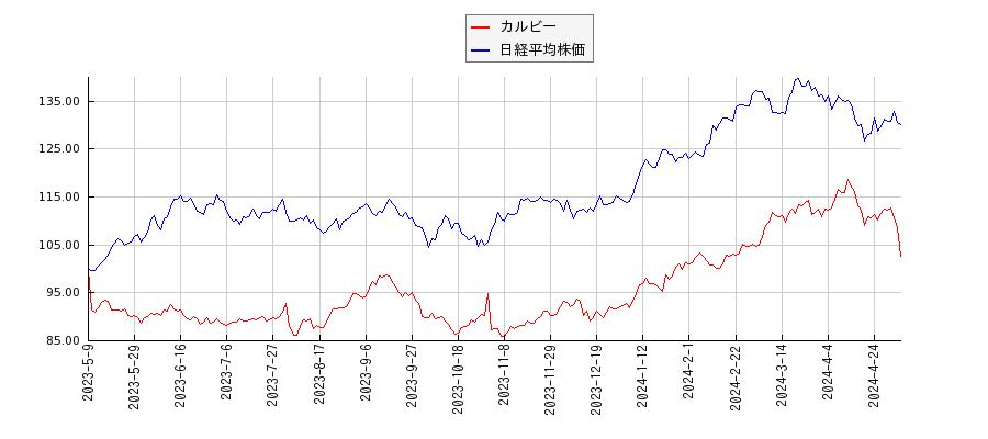 カルビーと日経平均株価のパフォーマンス比較チャート