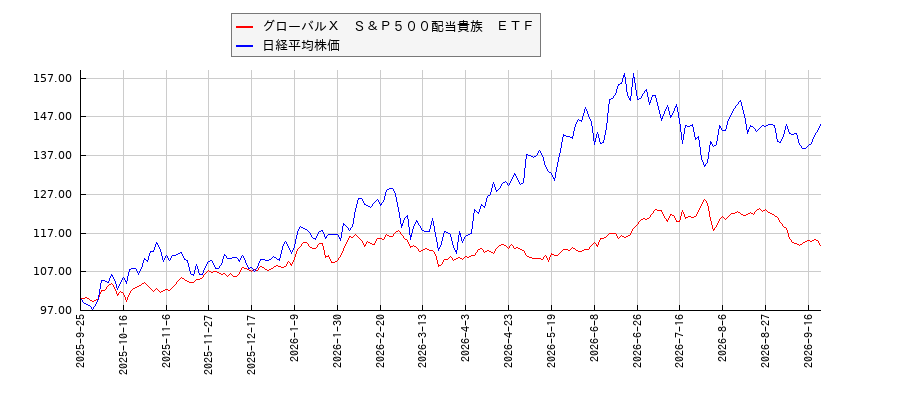 グローバルＸ　Ｓ＆Ｐ５００配当貴族　ＥＴＦと日経平均株価のパフォーマンス比較チャート