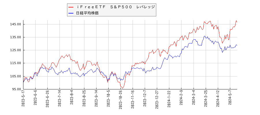 ｉＦｒｅｅＥＴＦ　Ｓ＆Ｐ５００　レバレッジと日経平均株価のパフォーマンス比較チャート