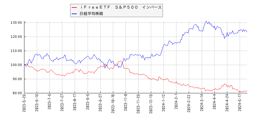 ｉＦｒｅｅＥＴＦ　Ｓ＆Ｐ５００　インバースと日経平均株価のパフォーマンス比較チャート