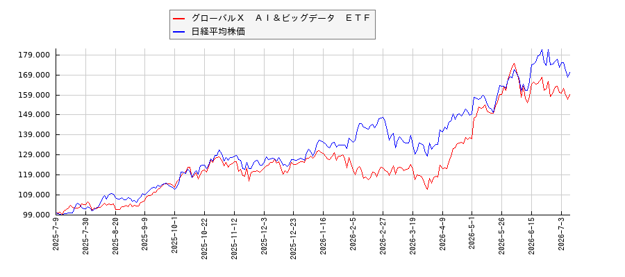 グローバルＸ　ＡＩ＆ビッグデータ　ＥＴＦと日経平均株価のパフォーマンス比較チャート