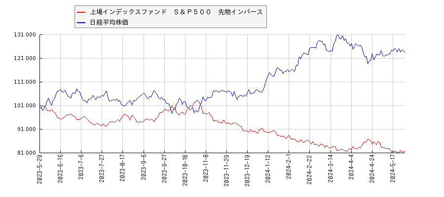 上場インデックスファンド　Ｓ＆Ｐ５００　先物インバースと日経平均株価のパフォーマンス比較チャート