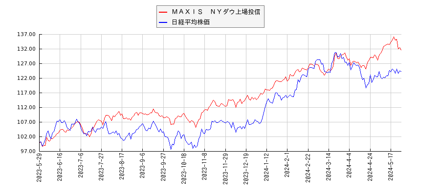 ＭＡＸＩＳ　ＮＹダウ上場投信と日経平均株価のパフォーマンス比較チャート