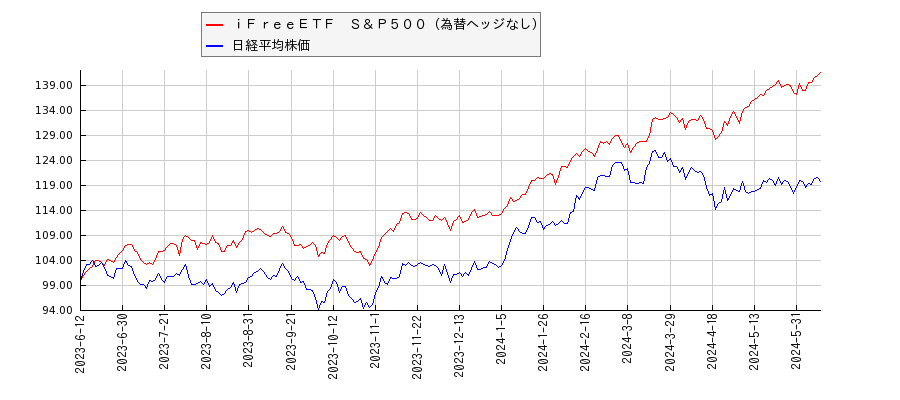 ｉＦｒｅｅＥＴＦ　Ｓ＆Ｐ５００（為替ヘッジなし）と日経平均株価のパフォーマンス比較チャート