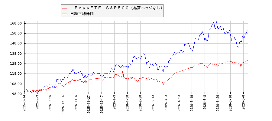 ｉＦｒｅｅＥＴＦ　Ｓ＆Ｐ５００（為替ヘッジなし）と日経平均株価のパフォーマンス比較チャート