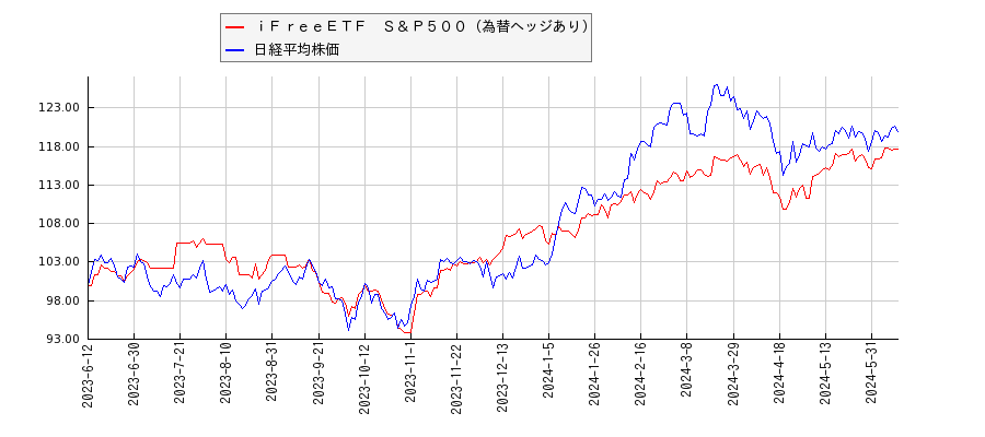 ｉＦｒｅｅＥＴＦ　Ｓ＆Ｐ５００（為替ヘッジあり）と日経平均株価のパフォーマンス比較チャート
