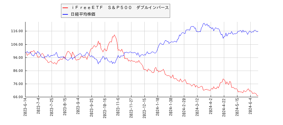 ｉＦｒｅｅＥＴＦ　Ｓ＆Ｐ５００　ダブルインバースと日経平均株価のパフォーマンス比較チャート