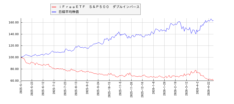 ｉＦｒｅｅＥＴＦ　Ｓ＆Ｐ５００　ダブルインバースと日経平均株価のパフォーマンス比較チャート