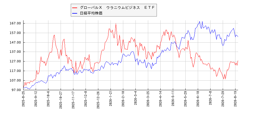 グローバルＸ　ウラニウムビジネス　ＥＴＦと日経平均株価のパフォーマンス比較チャート