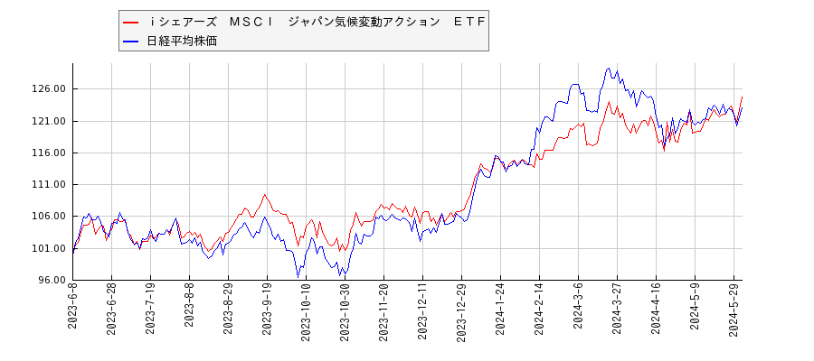 ｉシェアーズ　ＭＳＣＩ　ジャパン気候変動アクション　ＥＴＦと日経平均株価のパフォーマンス比較チャート