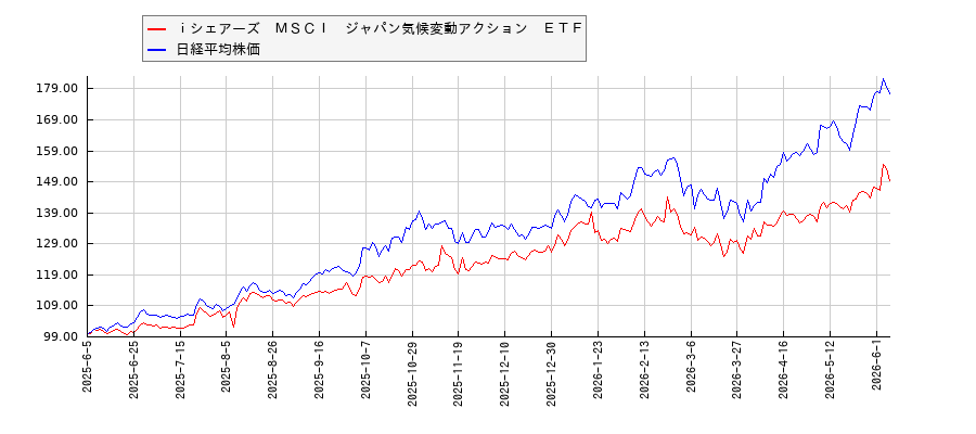 ｉシェアーズ　ＭＳＣＩ　ジャパン気候変動アクション　ＥＴＦと日経平均株価のパフォーマンス比較チャート