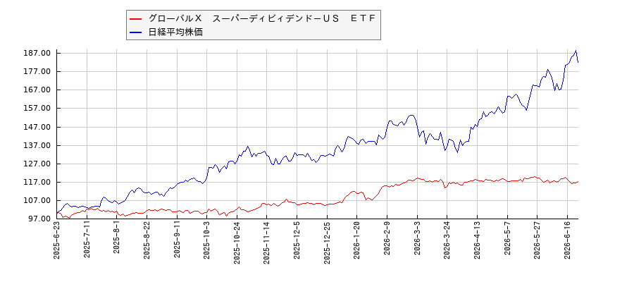 グローバルＸ　スーパーディビィデンド－ＵＳ　ＥＴＦと日経平均株価のパフォーマンス比較チャート