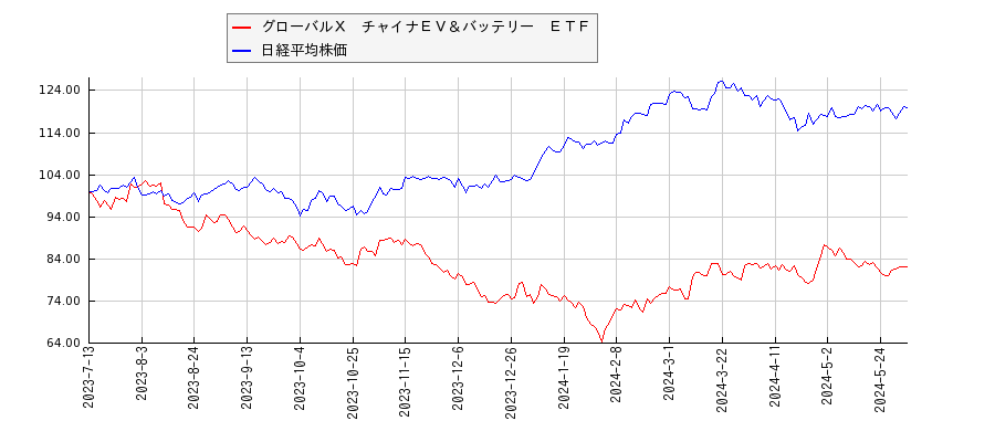 グローバルＸ　チャイナＥＶ＆バッテリー　ＥＴＦと日経平均株価のパフォーマンス比較チャート