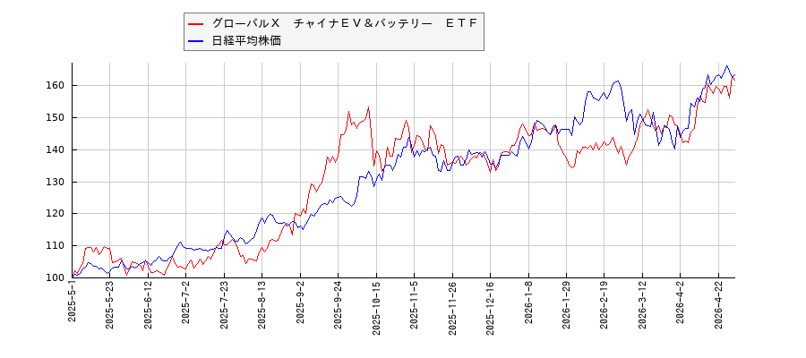 グローバルＸ　チャイナＥＶ＆バッテリー　ＥＴＦと日経平均株価のパフォーマンス比較チャート