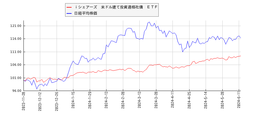 ｉシェアーズ　米ドル建て投資適格社債　ＥＴＦと日経平均株価のパフォーマンス比較チャート