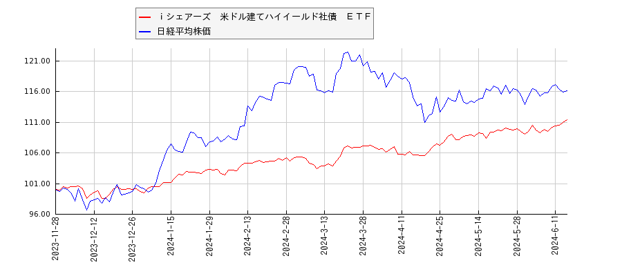 ｉシェアーズ　米ドル建てハイイールド社債　ＥＴＦと日経平均株価のパフォーマンス比較チャート
