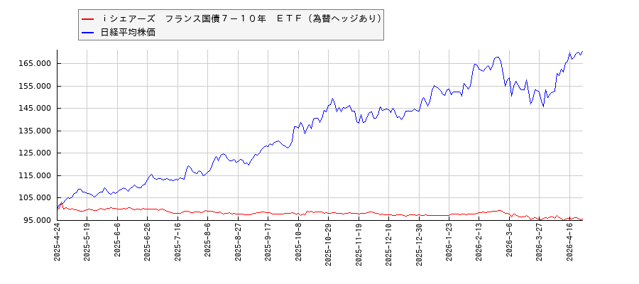 ｉシェアーズ　フランス国債７－１０年　ＥＴＦ（為替ヘッジあり）と日経平均株価のパフォーマンス比較チャート