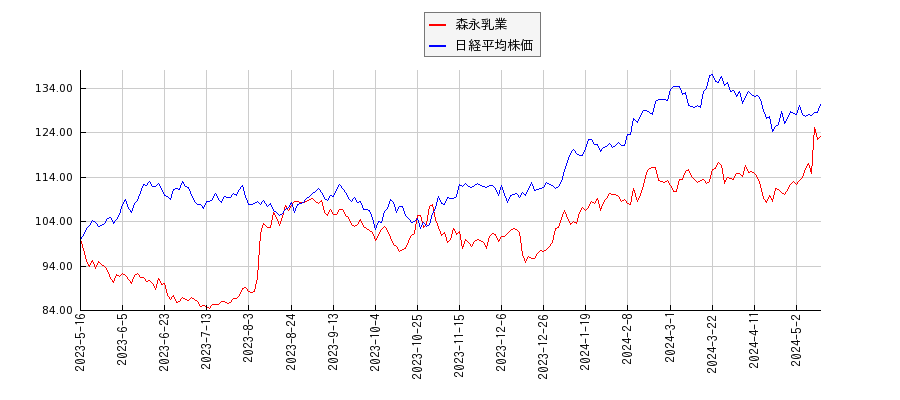 森永乳業と日経平均株価のパフォーマンス比較チャート