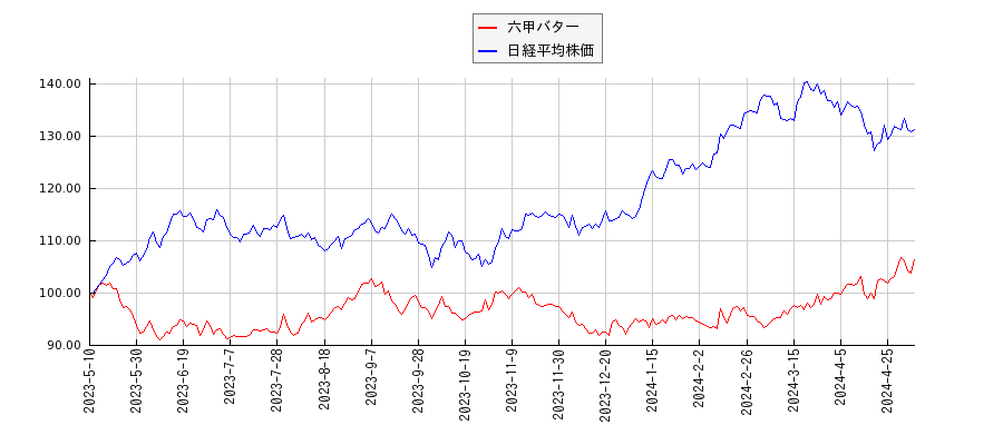 六甲バターと日経平均株価のパフォーマンス比較チャート
