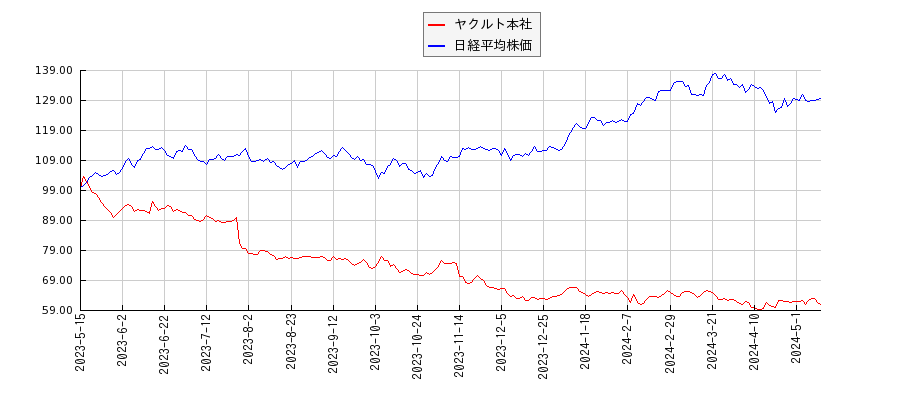 ヤクルト本社と日経平均株価のパフォーマンス比較チャート
