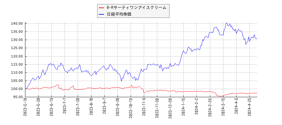 B-Rサーティワンアイスクリームと日経平均株価のパフォーマンス比較チャート