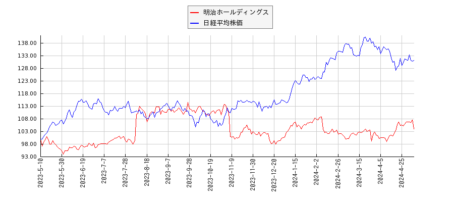 明治ホールディングスと日経平均株価のパフォーマンス比較チャート