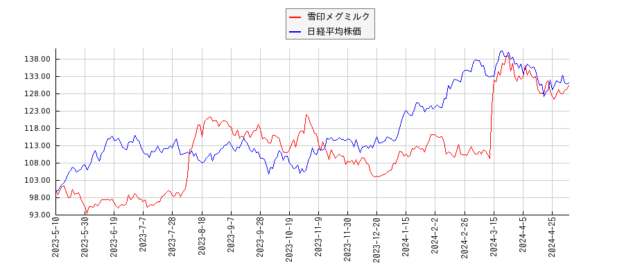 雪印メグミルクと日経平均株価のパフォーマンス比較チャート
