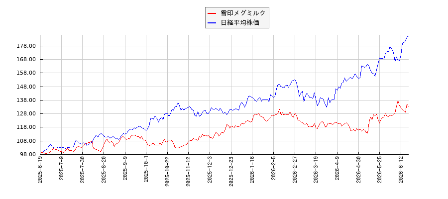 雪印メグミルクと日経平均株価のパフォーマンス比較チャート