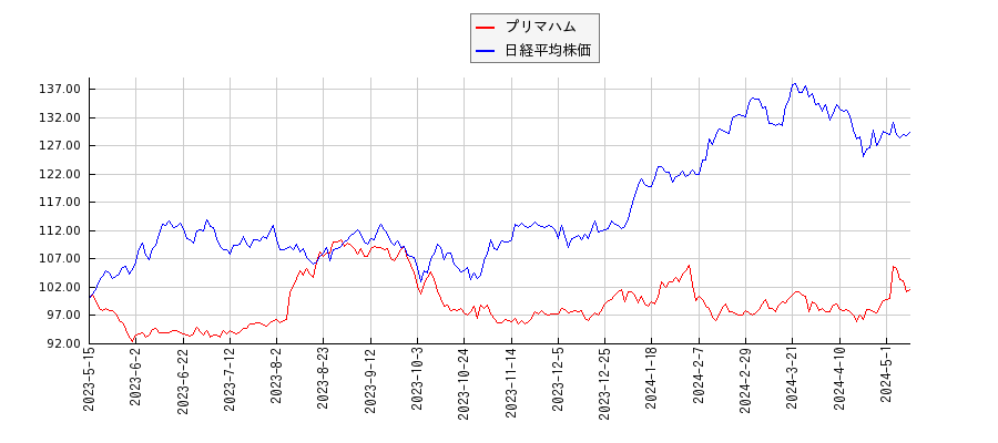 プリマハムと日経平均株価のパフォーマンス比較チャート