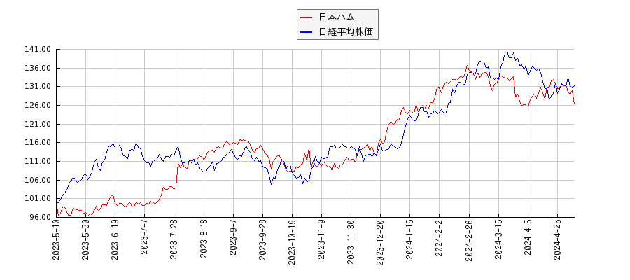日本ハムと日経平均株価のパフォーマンス比較チャート
