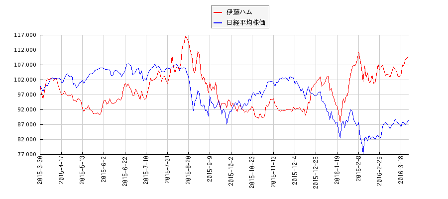 伊藤ハムと日経平均株価のパフォーマンス比較チャート