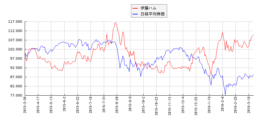 伊藤ハムと日経平均株価のパフォーマンス比較チャート