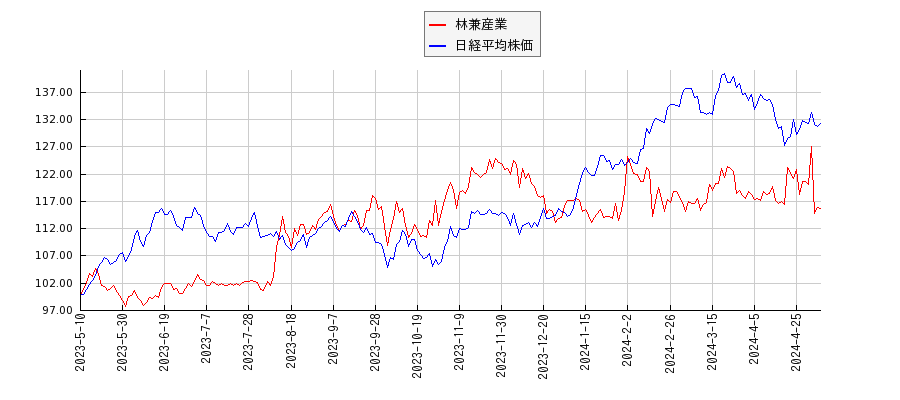 林兼産業と日経平均株価のパフォーマンス比較チャート