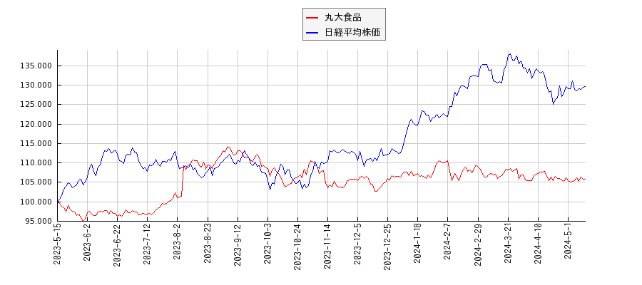丸大食品と日経平均株価のパフォーマンス比較チャート