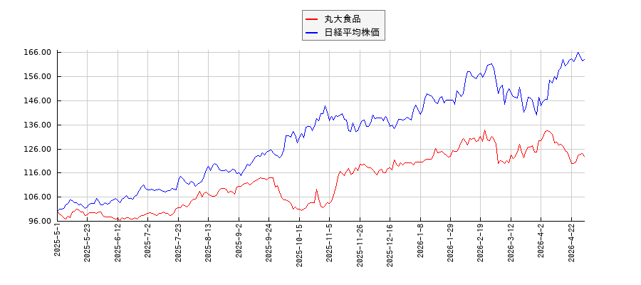 丸大食品と日経平均株価のパフォーマンス比較チャート