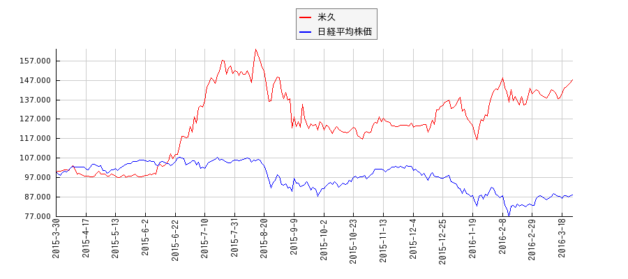 米久と日経平均株価のパフォーマンス比較チャート