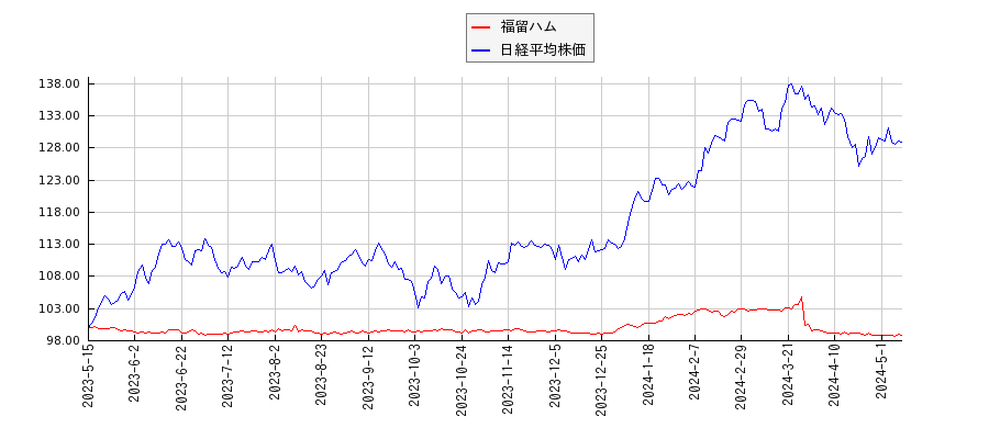福留ハムと日経平均株価のパフォーマンス比較チャート