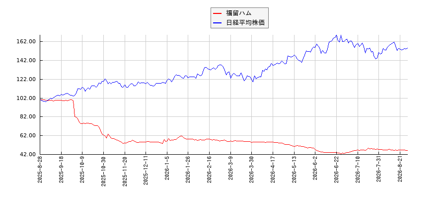 福留ハムと日経平均株価のパフォーマンス比較チャート