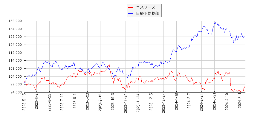 エスフーズと日経平均株価のパフォーマンス比較チャート