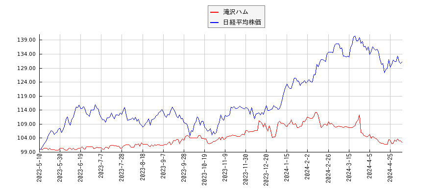 滝沢ハムと日経平均株価のパフォーマンス比較チャート