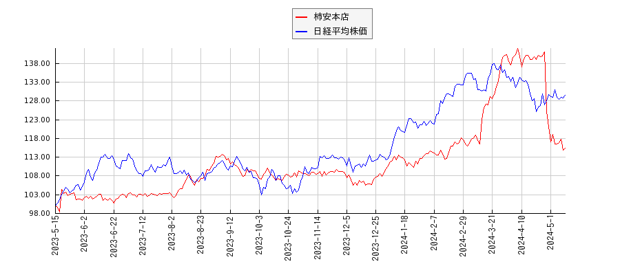 柿安本店と日経平均株価のパフォーマンス比較チャート