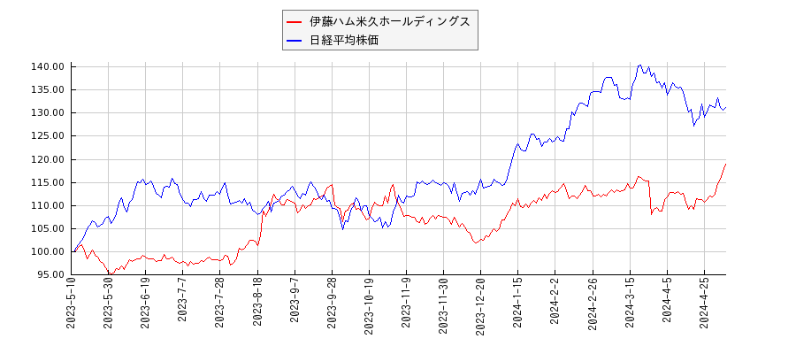 伊藤ハム米久ホールディングスと日経平均株価のパフォーマンス比較チャート