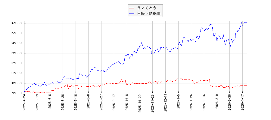 きょくとうと日経平均株価のパフォーマンス比較チャート