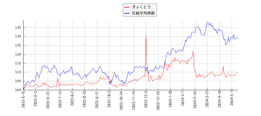 きょくとうと日経平均株価のパフォーマンス比較チャート