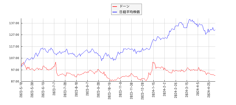 ドーンと日経平均株価のパフォーマンス比較チャート