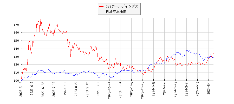CSSホールディングスと日経平均株価のパフォーマンス比較チャート