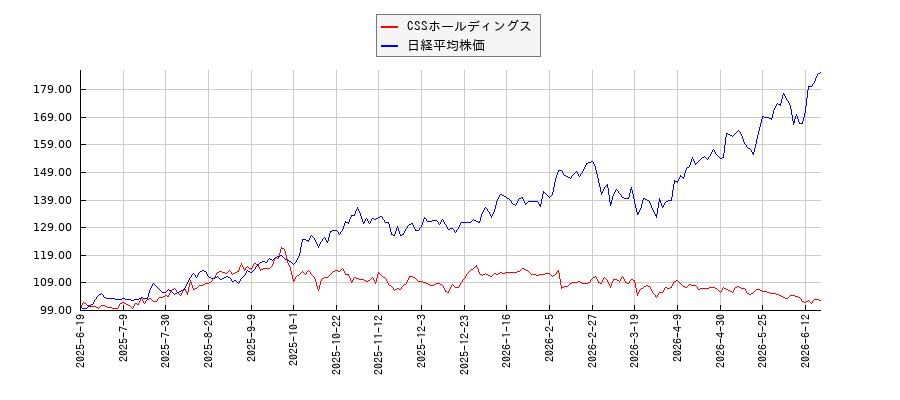 CSSホールディングスと日経平均株価のパフォーマンス比較チャート