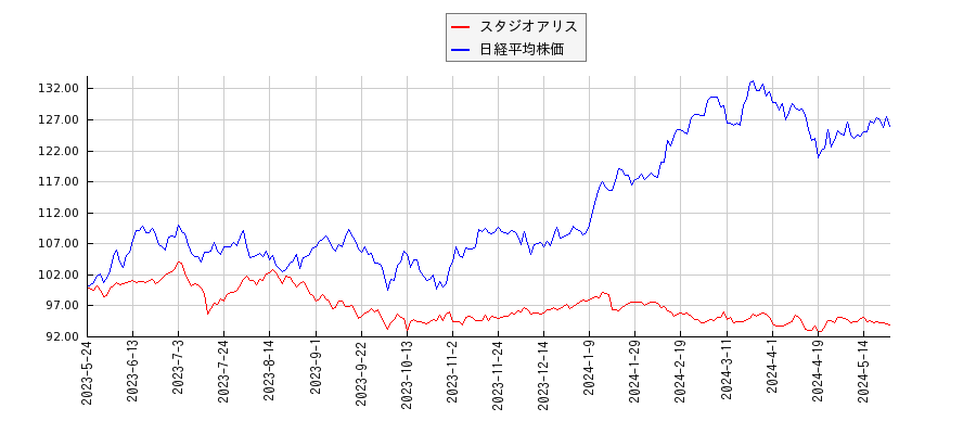 スタジオアリスと日経平均株価のパフォーマンス比較チャート