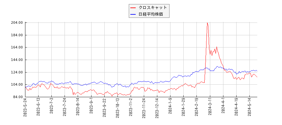 クロスキャットと日経平均株価のパフォーマンス比較チャート