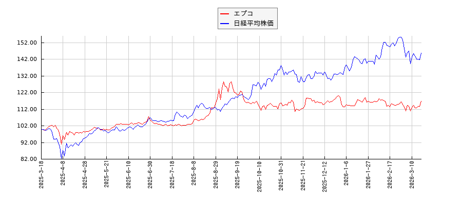 エプコと日経平均株価のパフォーマンス比較チャート